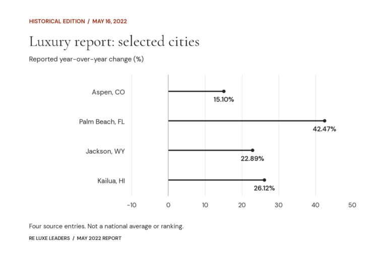 Real Estate Luxury Leaders - may 2022 luxe real estate report data v1 c535b90dab7b