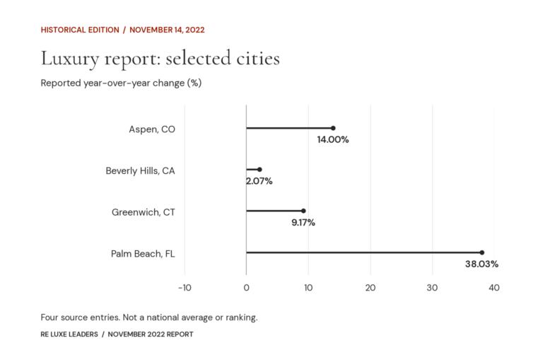 Real Estate Luxury Leaders - nov 2022 luxe real estate report data v1 3de90a1e5301