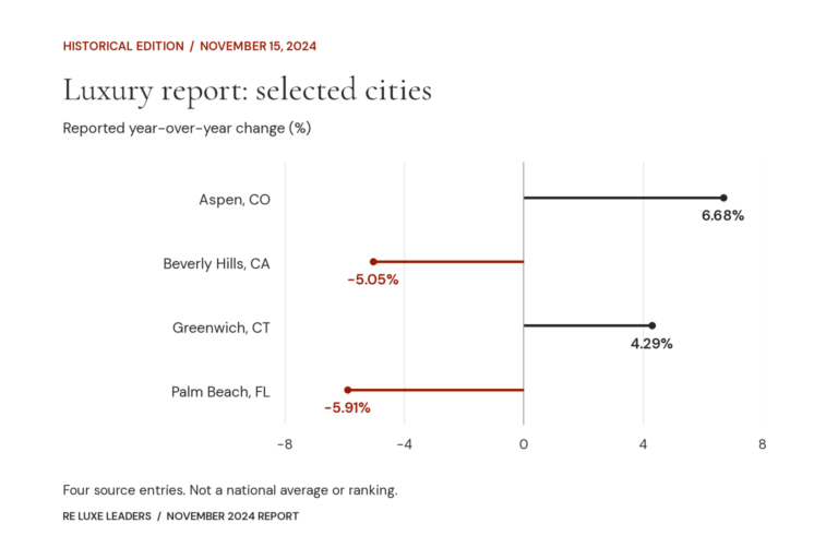 Real Estate Luxury Leaders - nov 2024 luxury real estate report data v1 80aa984c2e0a