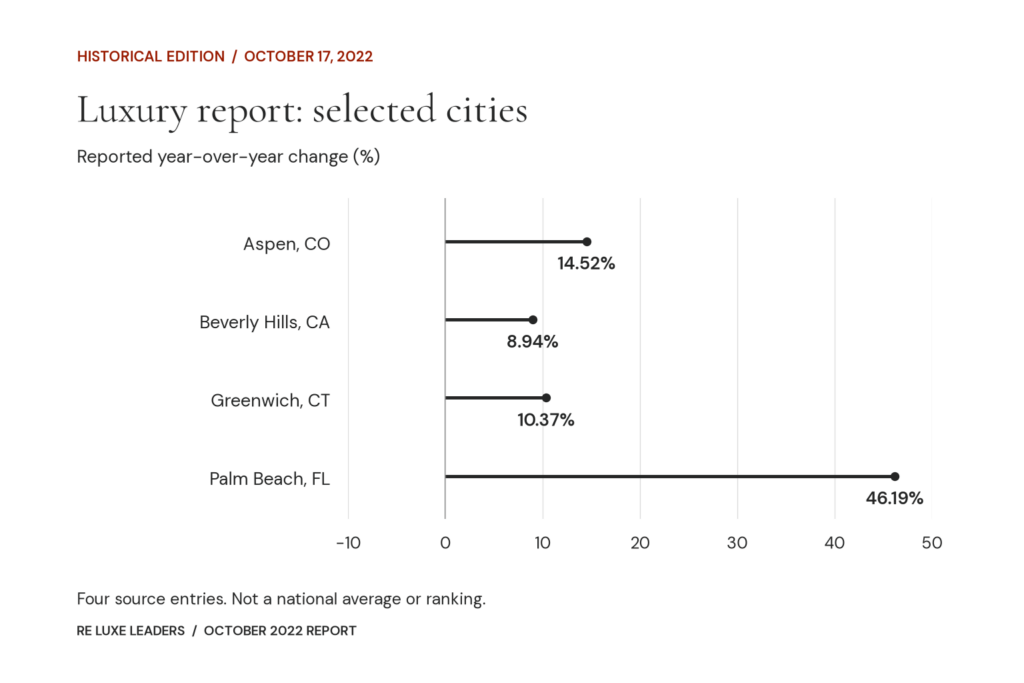 October 2022 luxury report: selected YoY figures for Aspen, Beverly Hills, Greenwich and Palm Beach. Exact values follow in the table.