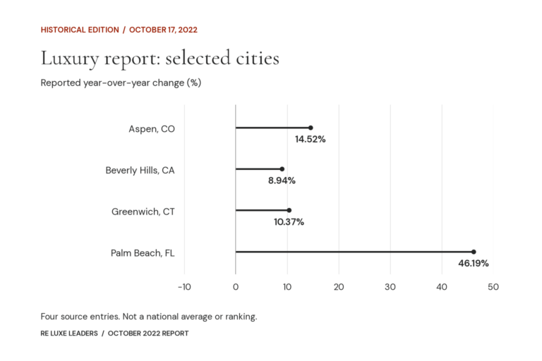 Real Estate Luxury Leaders - oct 2022 luxe real estate report data v1 91a64b674d50