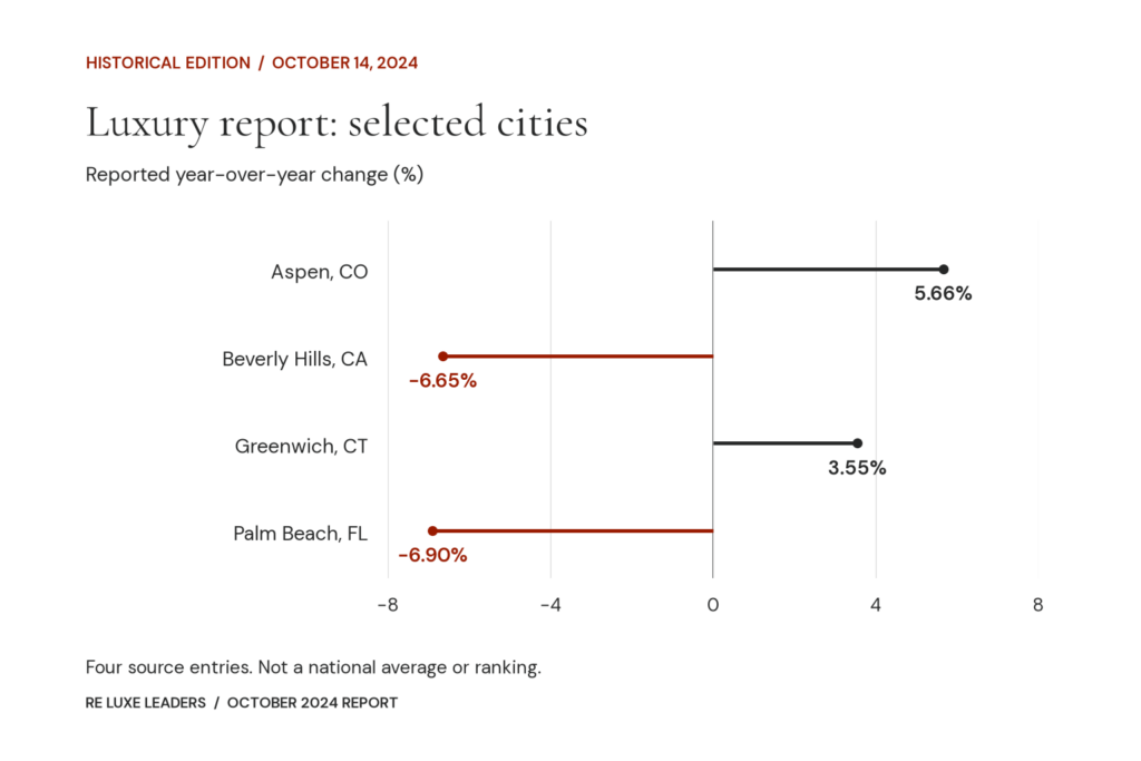 October 2024 Luxury Real Estate Report 1 October 2024 luxury report: selected YoY figures for Aspen, Beverly Hills, Greenwich and Palm Beach. Exact values follow in the table.