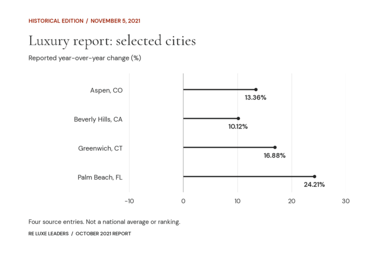 Real Estate Luxury Leaders - october 2021 luxe real estate report data v1 a2040ad22064