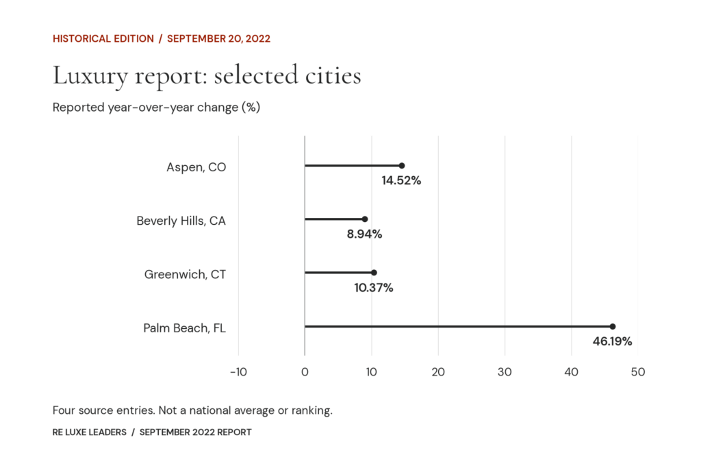 September 2022 Luxury Real Estate Report 1 September 2022 luxury report: selected YoY figures for Aspen, Beverly Hills, Greenwich and Palm Beach. Exact values follow in the table.